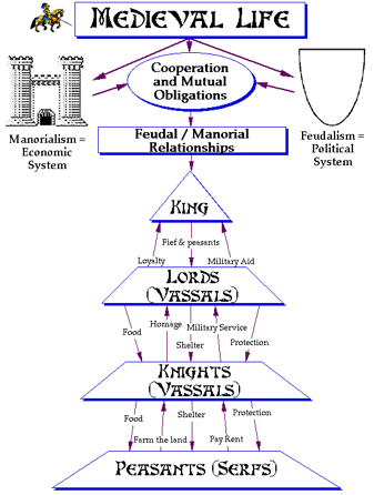 feudalismchart1.gif