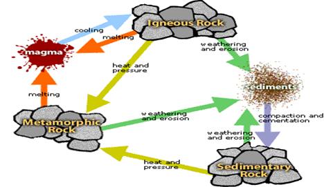 Image displaying the Rock Cycle. Please have someone assist you with this.