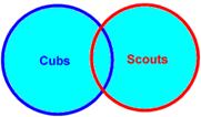 A Venn Diagram Showing Cubs or Scouts