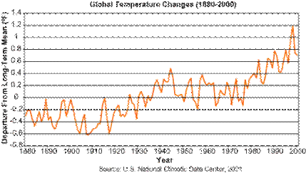 Graph of Global Temperature Changes 1880 - 2000.