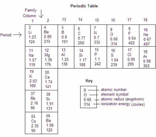 periodic table